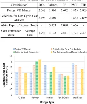 Table 10. Construction Cost by Existing Literature and  Cost Estimation Model(million won/m2) Classification RCs Rahmen PF PSCI STB Design VE Manual 2.048  1.990  2.692  1.873  2.809  Guideline for Life Cycle Cost 