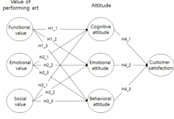 Fig. 1. Research model
