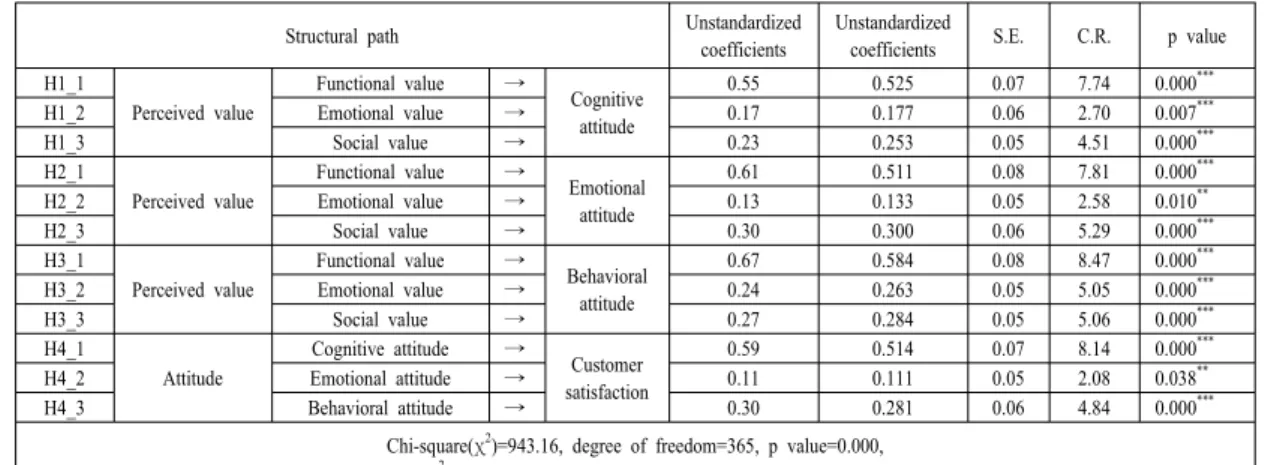 Fig. 2. The effects of the value of performing art on  attitude and customer satisfaction