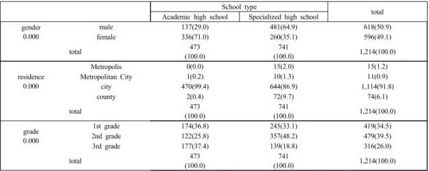 Table 1.  General characteristics in subjects