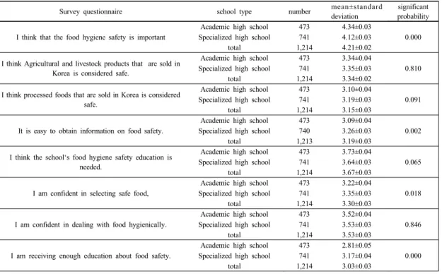 Table 2.  Food hygiene and safety awareness of high school students by school type영역에  높은  점수를  보여  정기교육의  필요성과  교육의 효과를  입증한  것으로  나타났다