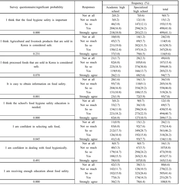 Table 3.  The frequency of food hygiene safety analysis of high school students' awareness of the type of school품을  위생적으로  다룰  자신이  있다’(r=.298)와  양의  상관관계를  보였다