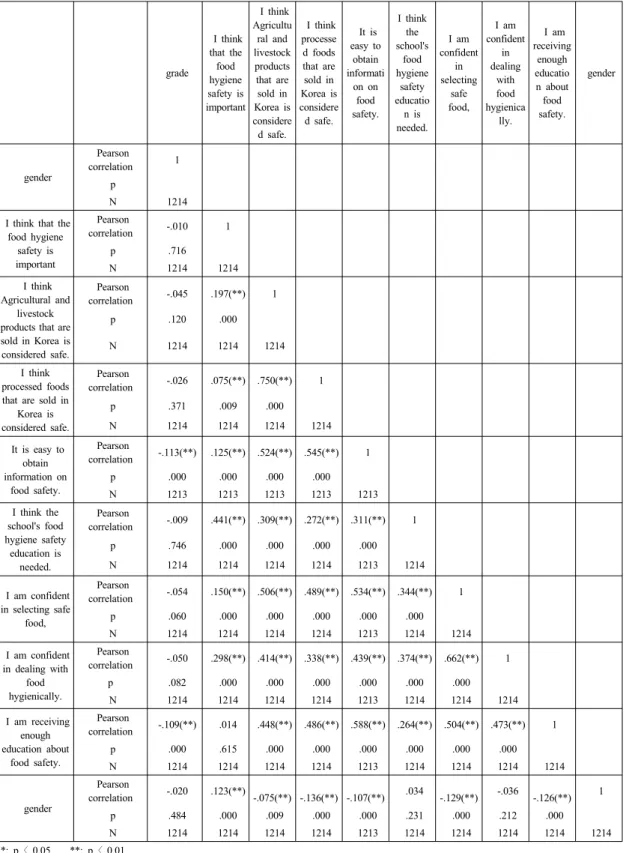 Table 4.  Pearson correlation of food hygiene safety' awareness of high school students by school type