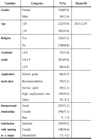 Table 1. General characteristics of the subjects  (N=404) 3.2 학업적 자기효능감, 비판적 사고성향과 문제해결능력 정도대상자의  학업적  자기효능감,  비판적  사고성향과  문제해결능력  정도를  분석한  결과  학업적  자기효능감은  5점  만점에  평균  3.08점이었다