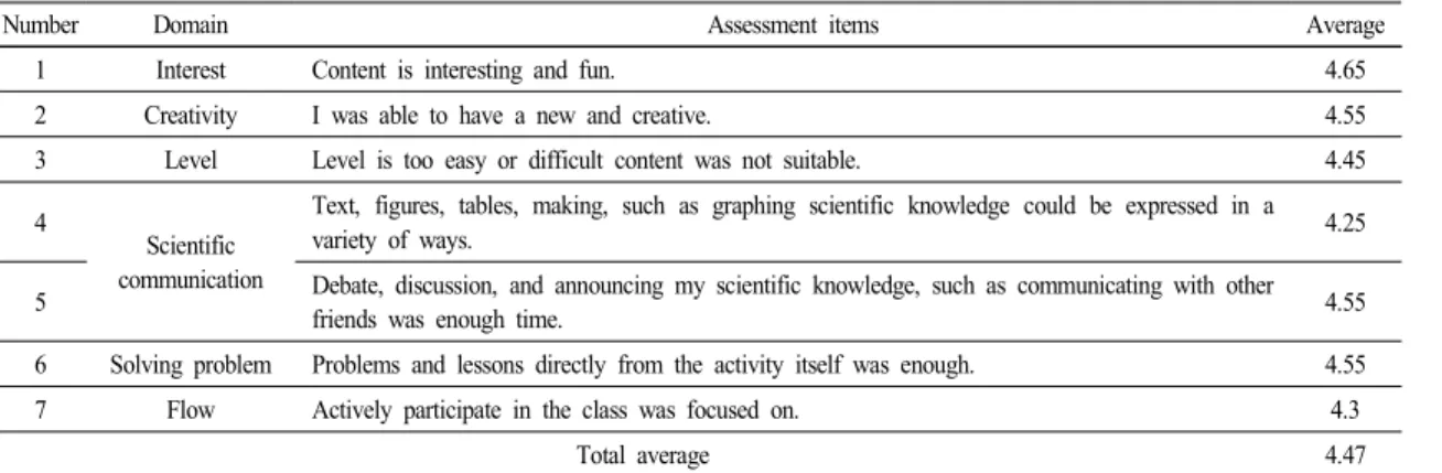 Table  14.  The  results  of  analysis  of  student  satisfaction  for  STEAM  program