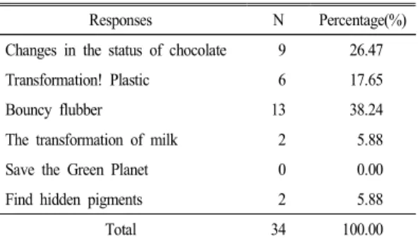 Table 15.  The results for the  analysis about  ‘The  most  exciting  subjects’  재학생들이 가장 흥미를 느낀 주제에 대한 설문 결 과는 Table  15와 같다