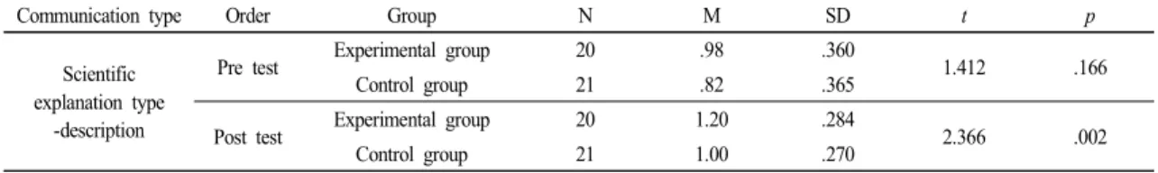Table  8.  The  result  of  test  of  scientific  explanation  type-description(t-test)