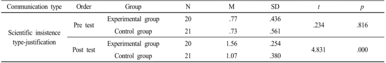 Table  10.  The  results  of  test  of  scientific  insistence  type-justification(t-test)