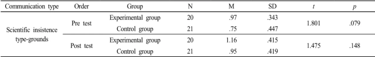 Table  11.  The  results  of  test  of  scientific  insistence  type-grounds(t-test)