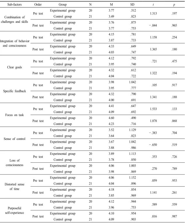 Table  13.  The  results  of  the  learning  flow  test  by  sub-factors(t-test)