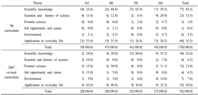 Table  3.  Frequencies  of  reading  materials  by  the  type  of  theme  and  grade  (%)