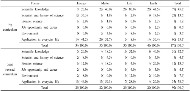 Table  4.  Frequencies  of  reading  materials  by  the  type  of  theme  and  area  (%)