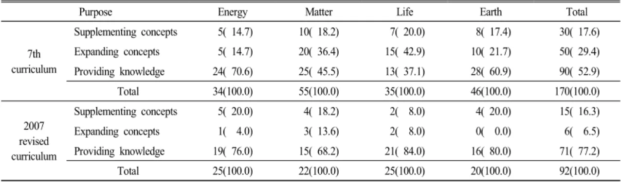 Table  6.  Frequencies  of  reading  materials  by  purpose  and  area  (%)