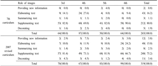Table  7.  Frequencies  of  reading  materials  by  the  role  of  images  and  grade  (%)