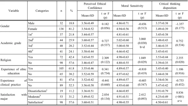 Table 1.  Moral Sensitivity, Critical Thinking Disposition and Perceived Ethical Confidence by General Characteristics                                                                                                                                          