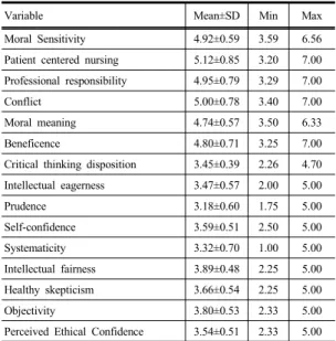 Table  3.  Correlations of Moral Sensitivity, Critical  Thinking Disposition and  Perceived Ethical  Confidence                                                (N=170) Variable Perceived Ethical Confidence Moral  Sensitivity Critical  thinking  disposition 