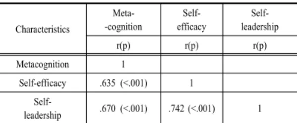 Table 5. Impact  Factors  on  Self-leadership                                                                                                                (n=445)대상자의  일반적  특성에  따른  셀프리더십도  연령,  학년,  종교,  건강상태,  전공만족도  모두에서  차이가  있었다