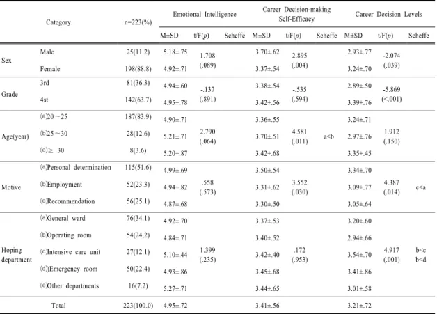 Table 1.  General characteristics and emotional intelligence of target population, career decision-making self-efficacy, and  career decision level
