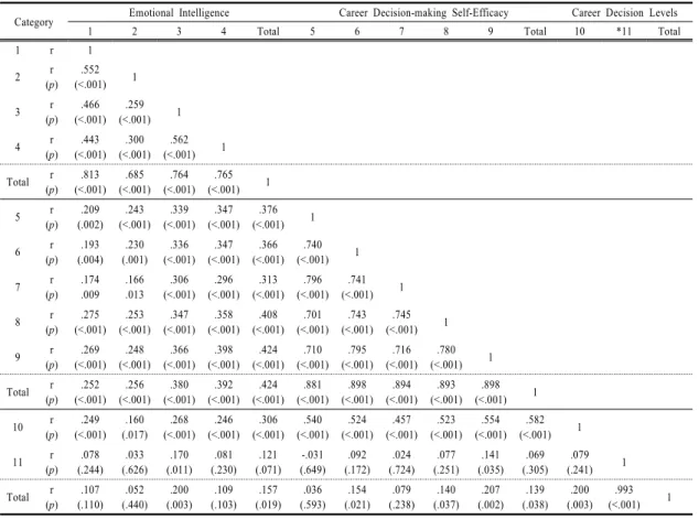 Table 2.  Correlation among emotional intelligence, career decision-making self-efficacy, and career decision level마지막으로  진로결정  자기효능감과  진로결정수준  간에는  r=.139,  p=.038로  유의미한  정(+)적  상관관계가  있는  것으로  나타났으며,  진로결정  자기효능감과  진로결정수준  하위요인  간에는  자기평가,  정보수집,  목표설정,
