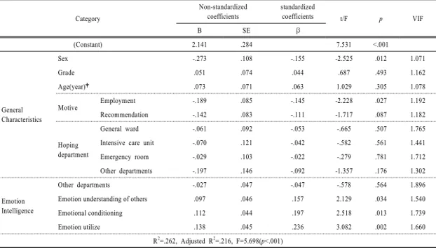 Table 3.  The effect of the emotional intelligence on Career Decision-making Self-Efficacy 