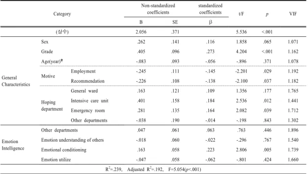 Table 4.   The  effect  of  the  emotional  intelligence  on  Career  decision  level                                         