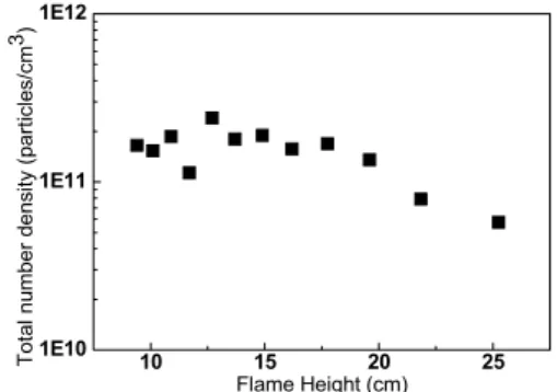 Fig. 8. Number density of the total soot particle as a  function of the flame height. 