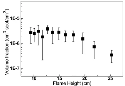 Fig. 9. The volume fraction as a function of flame  height. The error bar represents one standard  deviation