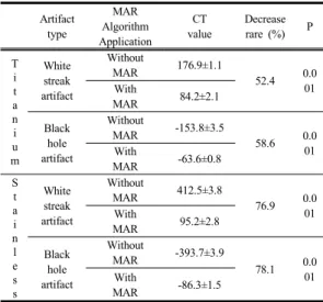 Table 2. Quantitative Analysis for CT value decrease rare  according to artifact type of extremity implant  Artifact  type MAR  Algorithm  Application CT  value Decrease rare (%) P T i t a n i u m White streak artifact Without MAR 176.9±1.1 52.4 0.0With 01