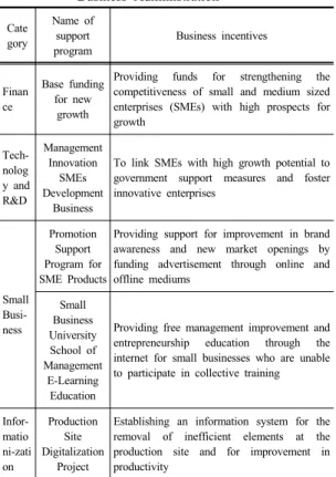 Table  2. Support  project of Small and Medium  Business Administration