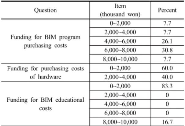 Table 9. Level of BIM Use