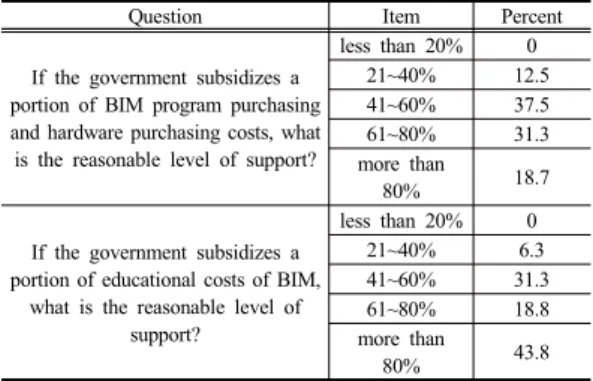 Table 11. Opinion about Support Level(Use group)