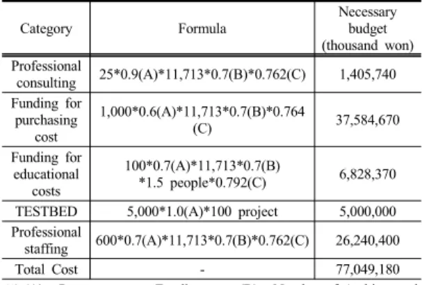 Table 14. Estimates of Support Project Cost