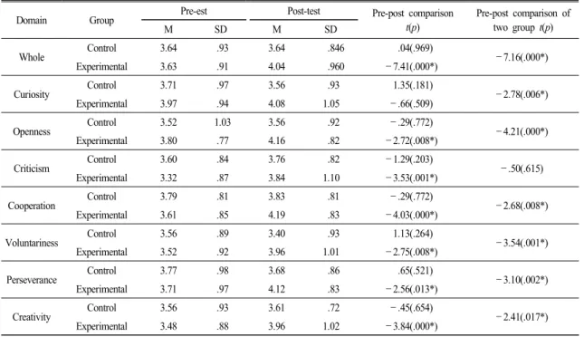 Table  7.  The  result  of  a  pre ․post  test  comparison  about  scientific  attitude