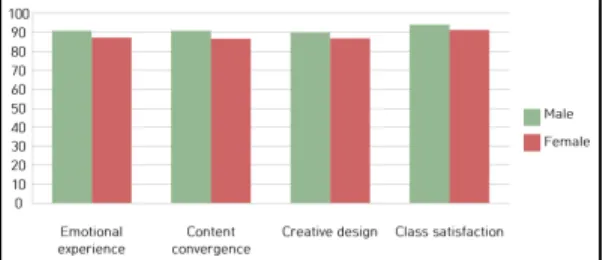 Fig. 4.  The  result  of  STEAM  program  satisfaction  survey