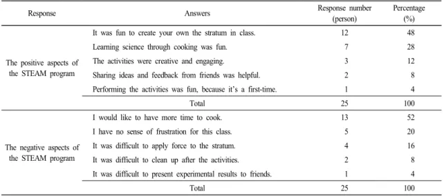 Table  8.  The  response  of  students  to  the  STEAM  program