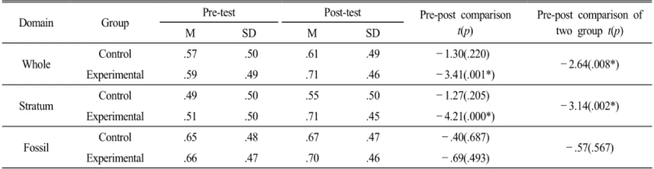 Table  5.  The  result  of  a  pre ․post  test  comparison  about  academic  achievement