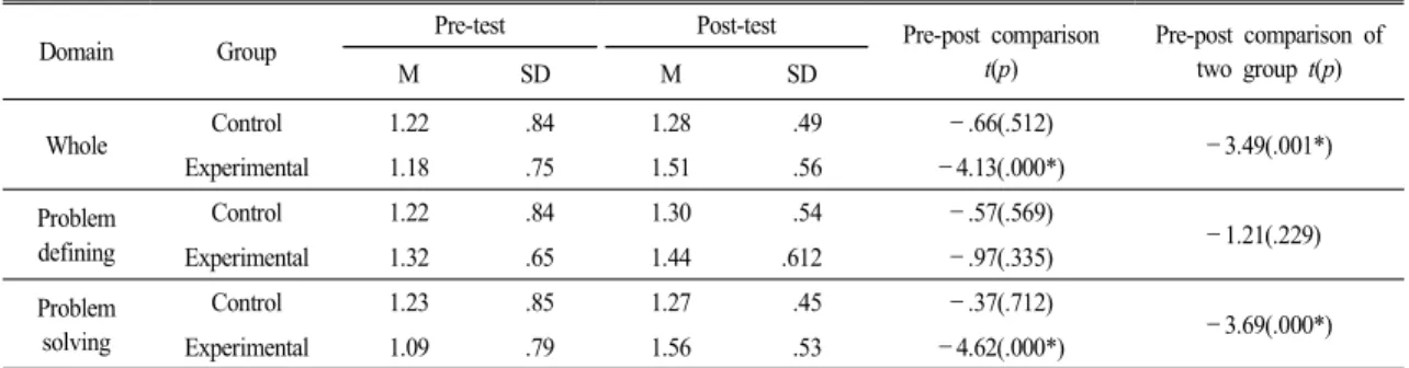Table  6.  The  result  of  a  pre ․post  test  comparison  about  creative  problem  solving  ability