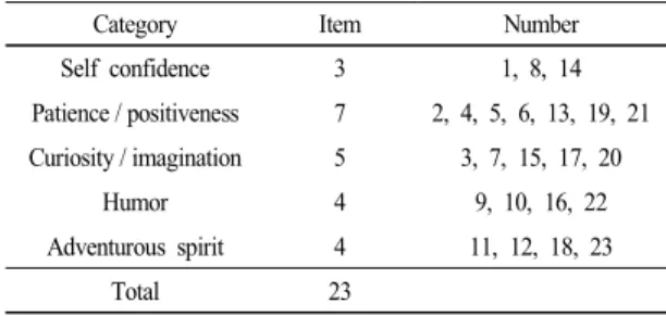 Table  2.  The  organization  of  creative  personality  inventory