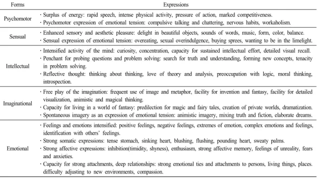 Table  4.  Forms  and  expressions  of  overexcitability