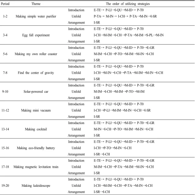 Table  6.  Periodic  plan  to  applying  strategies  to  encourage  modulation  of  overexcitability