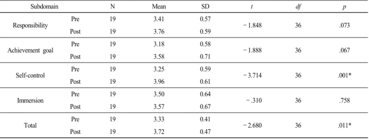 Table  9.  The  effect  of  strategies  to  encourage  modulation  of  OE  on  the  creative  personality
