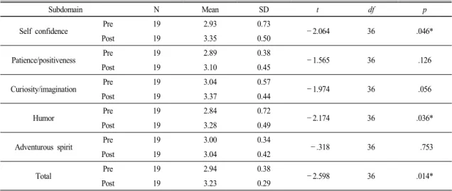 Table  10.  The  effect  of  strategies  to  encourage  modulation  of  OE  on  the  subdomain  of  creative  personality