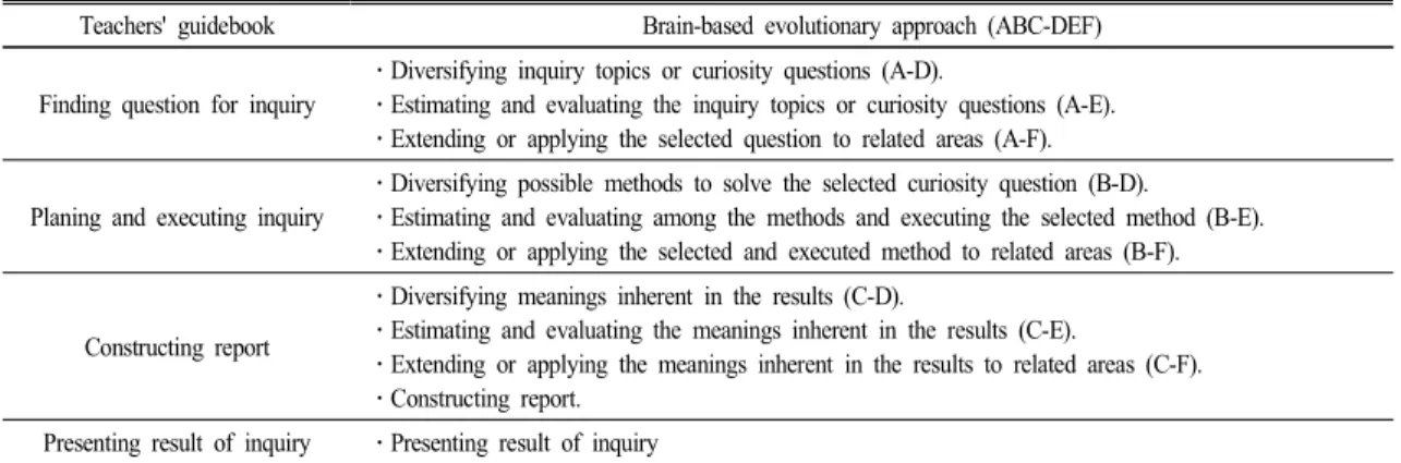 Table  1.  Procedures  of  free  inquiry  according  to  the  teachers'  guidebook  and  the  brain-based  evolutionary  approach
