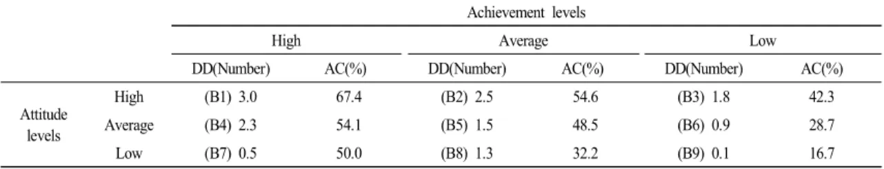 Table  3.  Degrees  of  diversification  (DD)  and  proportions  of  appropriate  choice  (AC)  of  methods  by  the  science  attitude  and  achievement 학생별로 차이가 커서 탐구 방법을 다양화한 학생 이 있었으나,  일부 학생은 자유탐구 일지를 불성실하게 작성하여 태도 점수는 비슷하지만,  학업성취도가 더 낮은 집단보다 다양화 점수가