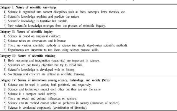 Table  1.  A  framework  of  nature  of  science  (NOS)  based  on  the  four  themes  of  scientific  literacy
