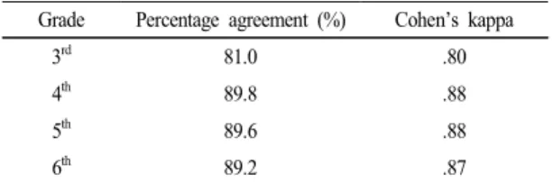 Table  3.  Percentage  of  nature  of  science  categories  found  in  the  elementary  science  textbooks