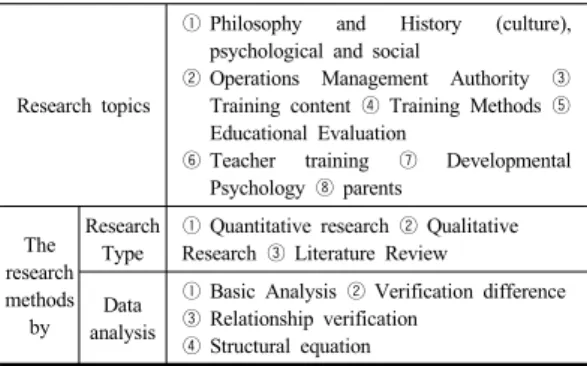 Table 2.  Research topics Analysis