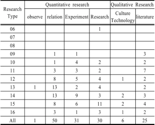 Table 7-1.  Infant Education Research topics Trends Philosoph y, History,  psychologi cal, social Operations Management Authority Training content Training Methods Educational  Evaluation Teacher training Developmental Psychology parents 06 07 08 09 1 1 1 