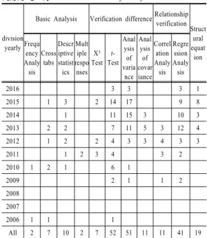 Table 8-1.  Research data analysis by distribution