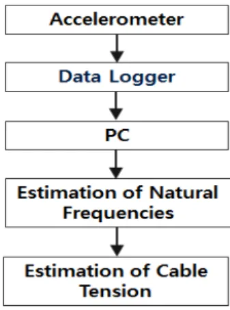 Fig. 1. Flow of Typical Procedure for Tension Estimation 2.1.2 진동법을 이용한 장력 추정 이론식 진동법을  이용한  장력  추정의  핵심은  고유진동수들과  장력사이의  관계식이라  할  수  있다